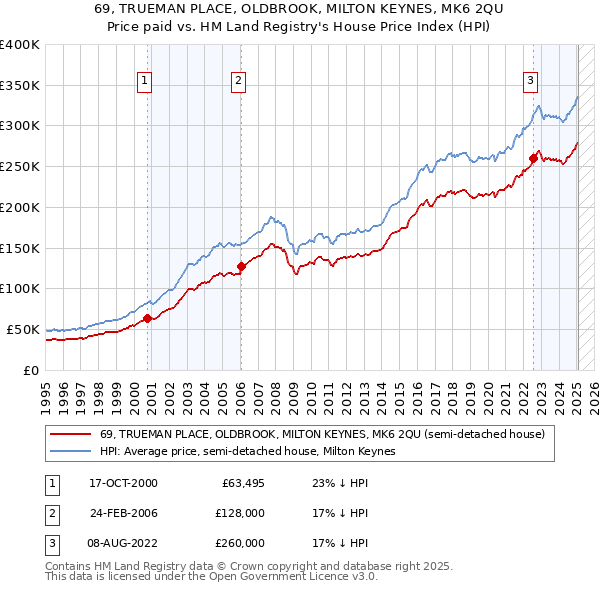 69, TRUEMAN PLACE, OLDBROOK, MILTON KEYNES, MK6 2QU: Price paid vs HM Land Registry's House Price Index
