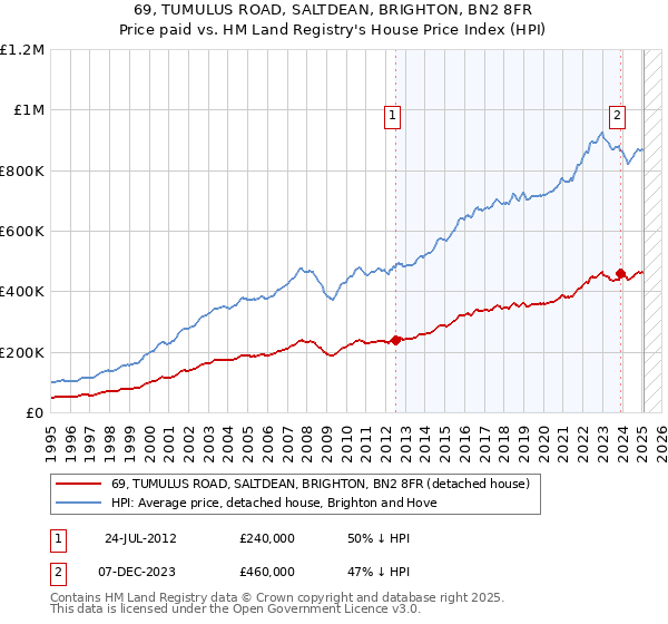69, TUMULUS ROAD, SALTDEAN, BRIGHTON, BN2 8FR: Price paid vs HM Land Registry's House Price Index