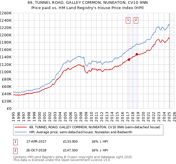 69, TUNNEL ROAD, GALLEY COMMON, NUNEATON, CV10 9NN: Price paid vs HM Land Registry's House Price Index