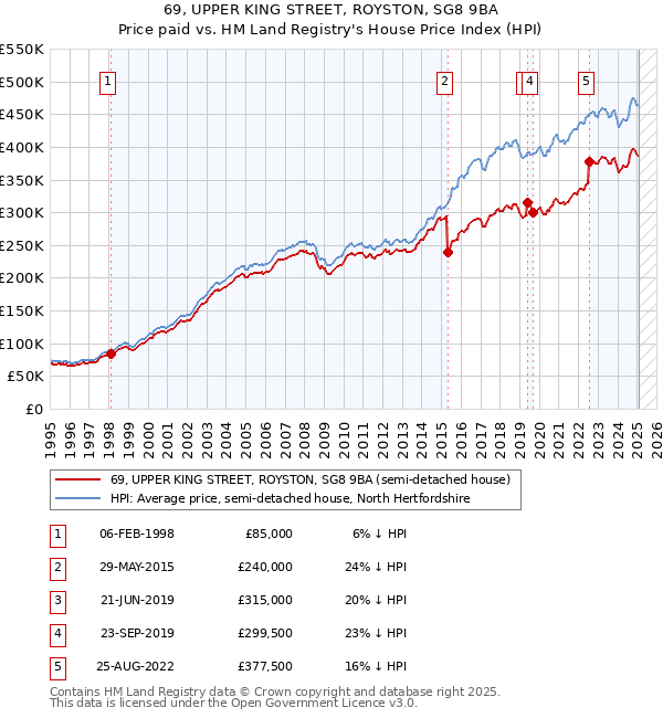69, UPPER KING STREET, ROYSTON, SG8 9BA: Price paid vs HM Land Registry's House Price Index