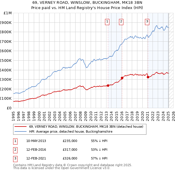 69, VERNEY ROAD, WINSLOW, BUCKINGHAM, MK18 3BN: Price paid vs HM Land Registry's House Price Index