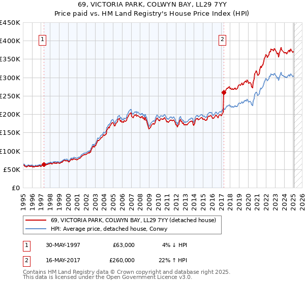 69, VICTORIA PARK, COLWYN BAY, LL29 7YY: Price paid vs HM Land Registry's House Price Index