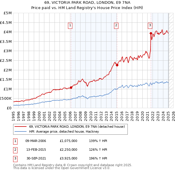 69, VICTORIA PARK ROAD, LONDON, E9 7NA: Price paid vs HM Land Registry's House Price Index