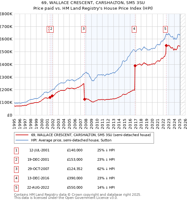 69, WALLACE CRESCENT, CARSHALTON, SM5 3SU: Price paid vs HM Land Registry's House Price Index