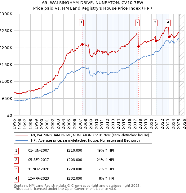 69, WALSINGHAM DRIVE, NUNEATON, CV10 7RW: Price paid vs HM Land Registry's House Price Index