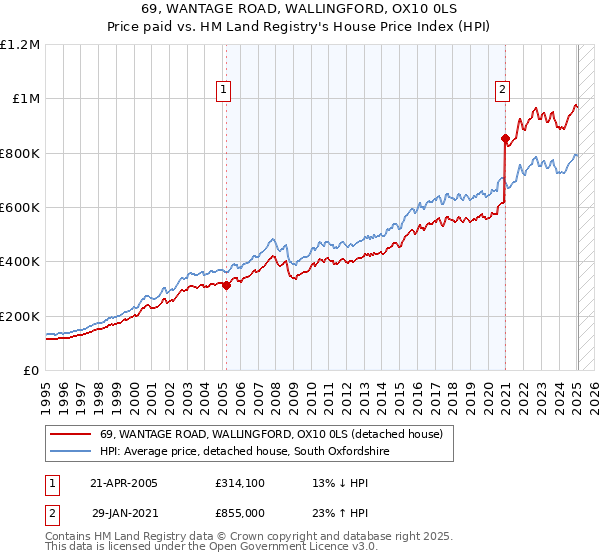 69, WANTAGE ROAD, WALLINGFORD, OX10 0LS: Price paid vs HM Land Registry's House Price Index