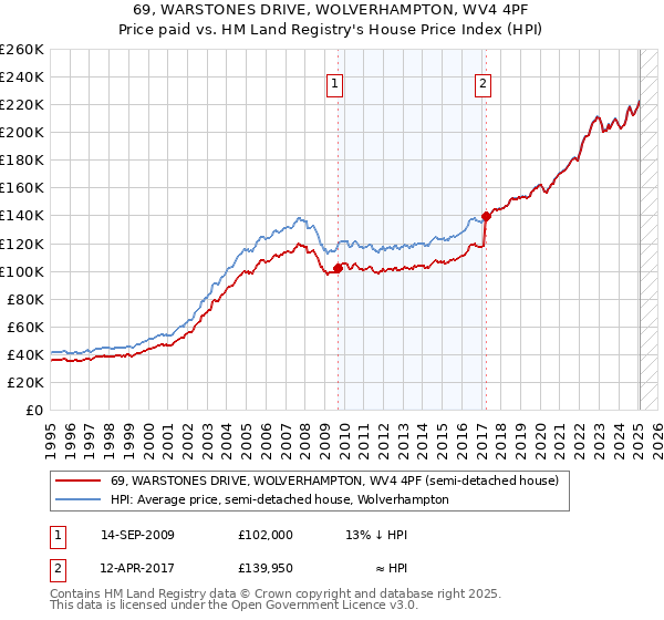 69, WARSTONES DRIVE, WOLVERHAMPTON, WV4 4PF: Price paid vs HM Land Registry's House Price Index