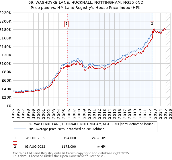 69, WASHDYKE LANE, HUCKNALL, NOTTINGHAM, NG15 6ND: Price paid vs HM Land Registry's House Price Index