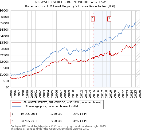 69, WATER STREET, BURNTWOOD, WS7 1AW: Price paid vs HM Land Registry's House Price Index