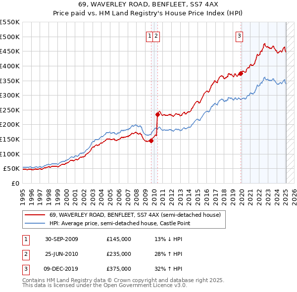 69, WAVERLEY ROAD, BENFLEET, SS7 4AX: Price paid vs HM Land Registry's House Price Index