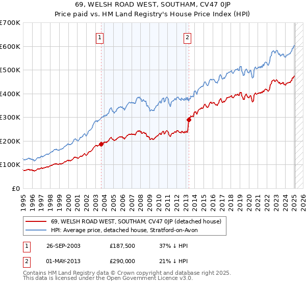 69, WELSH ROAD WEST, SOUTHAM, CV47 0JP: Price paid vs HM Land Registry's House Price Index