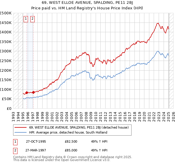 69, WEST ELLOE AVENUE, SPALDING, PE11 2BJ: Price paid vs HM Land Registry's House Price Index