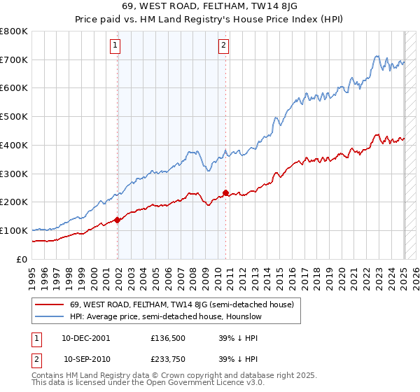 69, WEST ROAD, FELTHAM, TW14 8JG: Price paid vs HM Land Registry's House Price Index