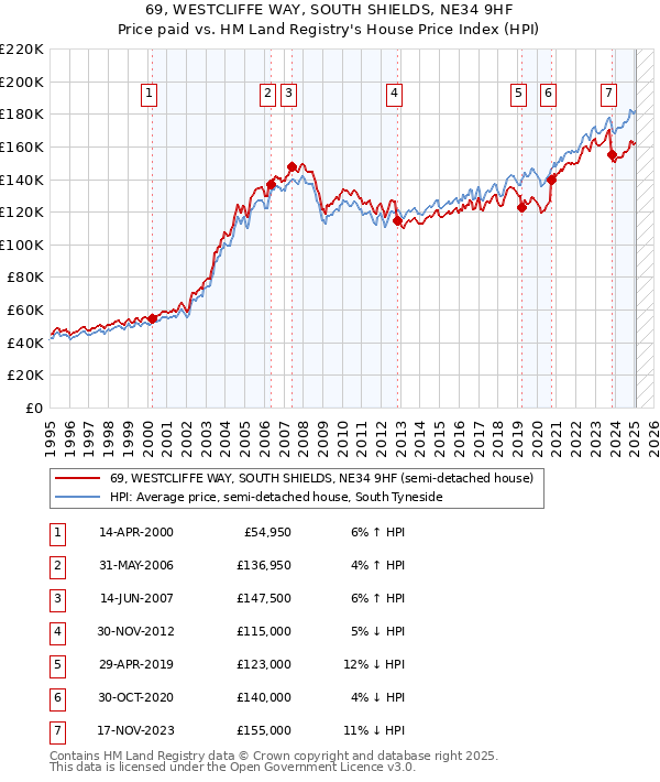 69, WESTCLIFFE WAY, SOUTH SHIELDS, NE34 9HF: Price paid vs HM Land Registry's House Price Index