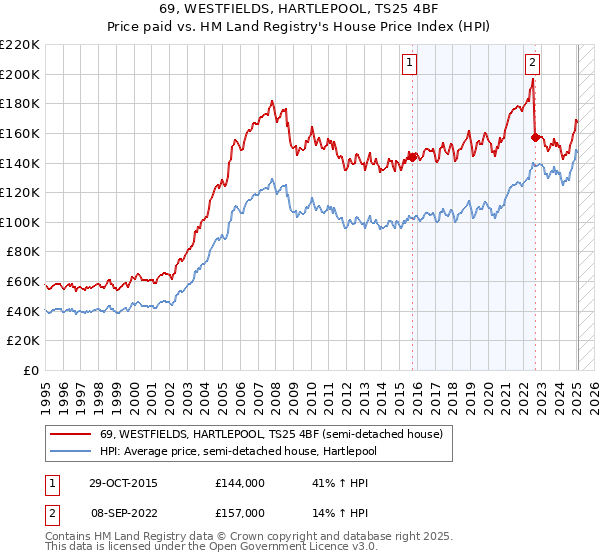 69, WESTFIELDS, HARTLEPOOL, TS25 4BF: Price paid vs HM Land Registry's House Price Index