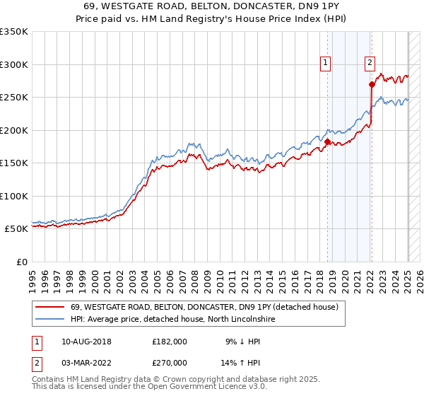 69, WESTGATE ROAD, BELTON, DONCASTER, DN9 1PY: Price paid vs HM Land Registry's House Price Index