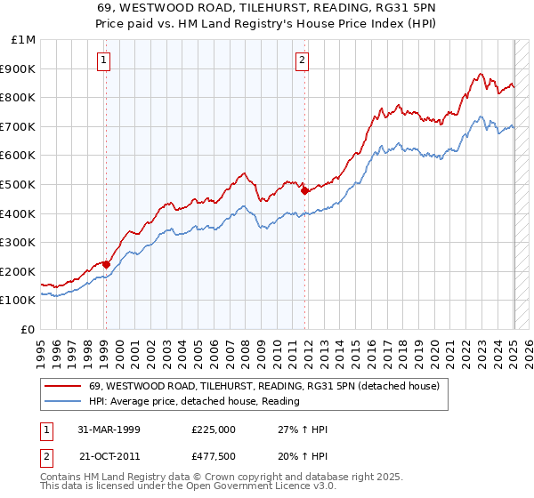69, WESTWOOD ROAD, TILEHURST, READING, RG31 5PN: Price paid vs HM Land Registry's House Price Index