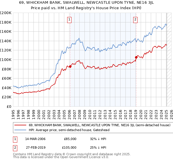 69, WHICKHAM BANK, SWALWELL, NEWCASTLE UPON TYNE, NE16 3JL: Price paid vs HM Land Registry's House Price Index
