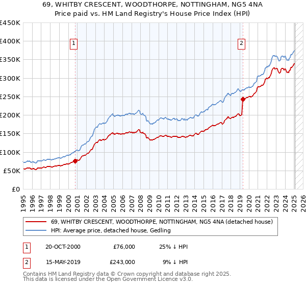 69, WHITBY CRESCENT, WOODTHORPE, NOTTINGHAM, NG5 4NA: Price paid vs HM Land Registry's House Price Index