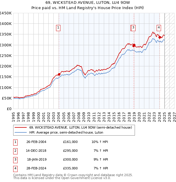 69, WICKSTEAD AVENUE, LUTON, LU4 9DW: Price paid vs HM Land Registry's House Price Index