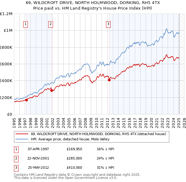 69, WILDCROFT DRIVE, NORTH HOLMWOOD, DORKING, RH5 4TX: Price paid vs HM Land Registry's House Price Index
