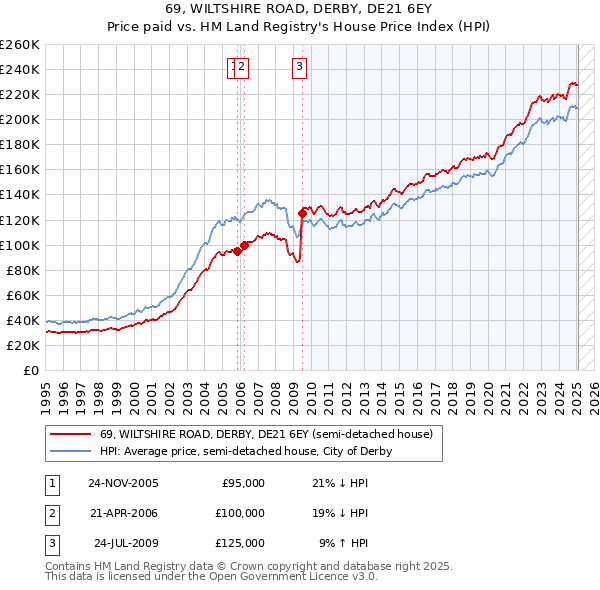 69, WILTSHIRE ROAD, DERBY, DE21 6EY: Price paid vs HM Land Registry's House Price Index