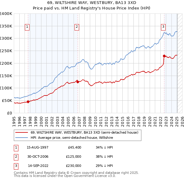 69, WILTSHIRE WAY, WESTBURY, BA13 3XD: Price paid vs HM Land Registry's House Price Index