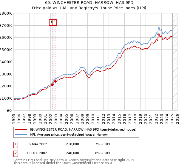 69, WINCHESTER ROAD, HARROW, HA3 9PD: Price paid vs HM Land Registry's House Price Index