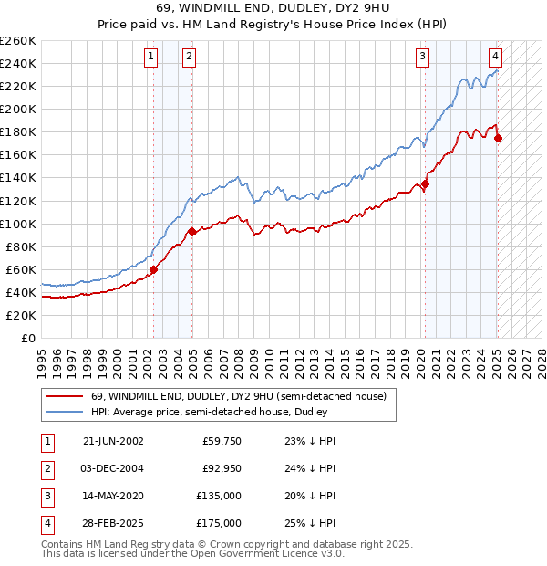 69, WINDMILL END, DUDLEY, DY2 9HU: Price paid vs HM Land Registry's House Price Index