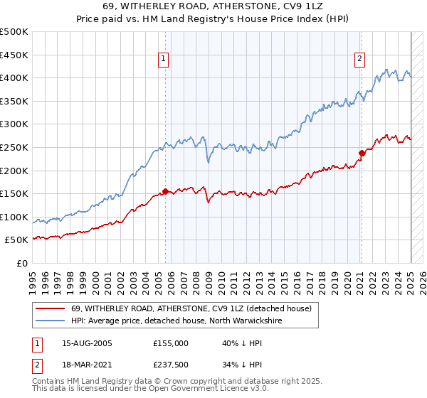 69, WITHERLEY ROAD, ATHERSTONE, CV9 1LZ: Price paid vs HM Land Registry's House Price Index