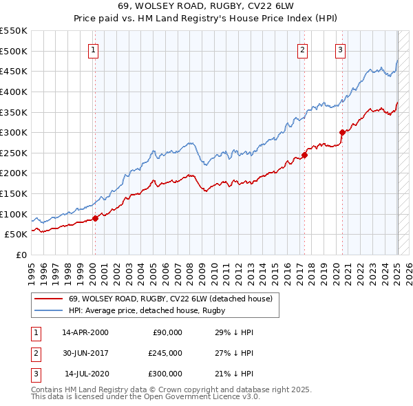 69, WOLSEY ROAD, RUGBY, CV22 6LW: Price paid vs HM Land Registry's House Price Index