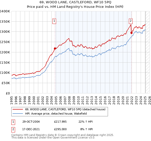 69, WOOD LANE, CASTLEFORD, WF10 5PQ: Price paid vs HM Land Registry's House Price Index