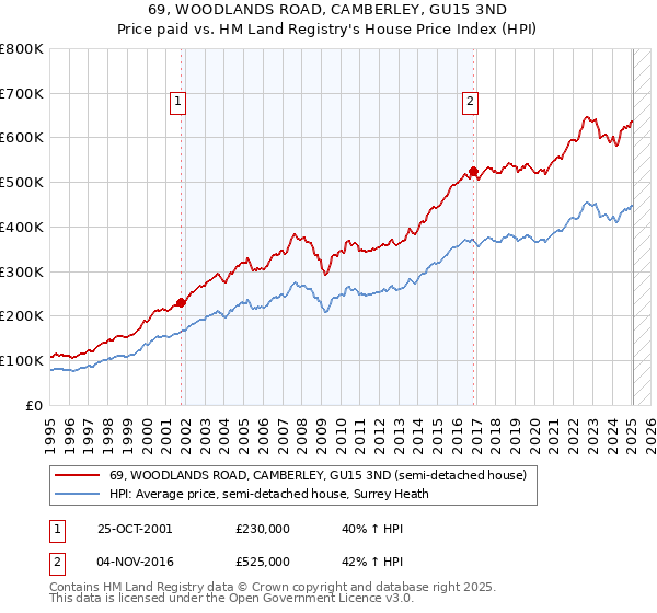 69, WOODLANDS ROAD, CAMBERLEY, GU15 3ND: Price paid vs HM Land Registry's House Price Index