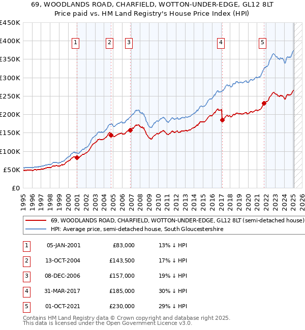 69, WOODLANDS ROAD, CHARFIELD, WOTTON-UNDER-EDGE, GL12 8LT: Price paid vs HM Land Registry's House Price Index