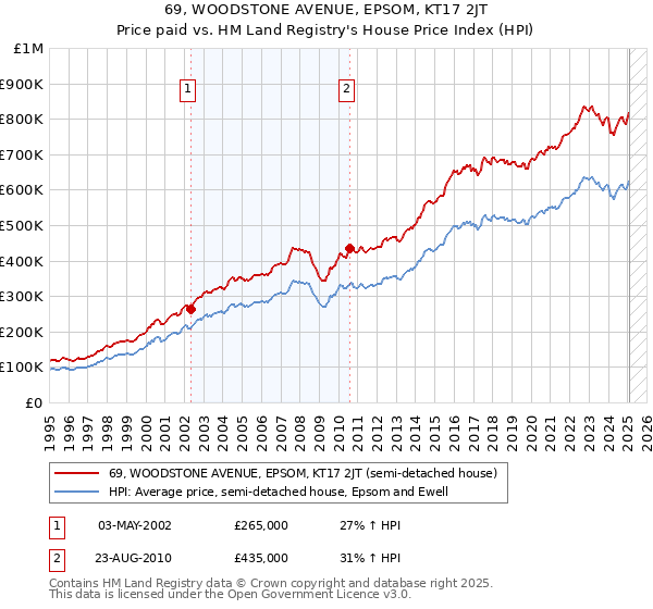 69, WOODSTONE AVENUE, EPSOM, KT17 2JT: Price paid vs HM Land Registry's House Price Index