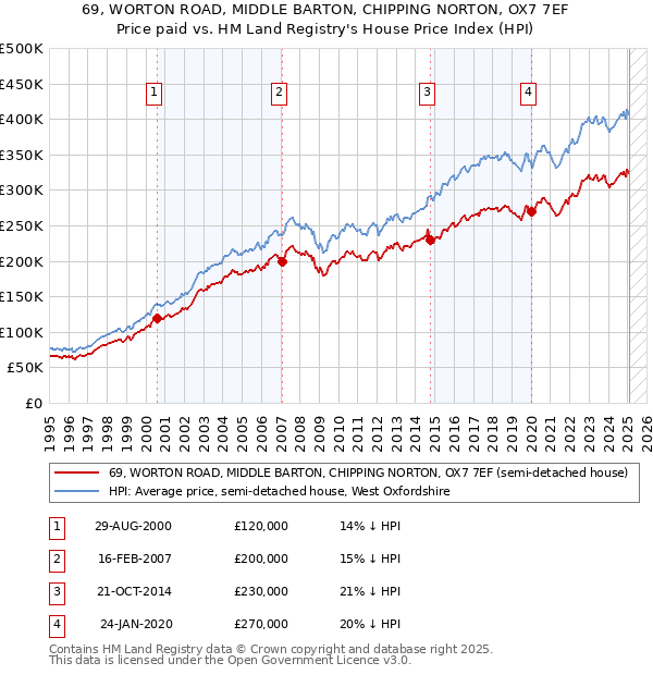 69, WORTON ROAD, MIDDLE BARTON, CHIPPING NORTON, OX7 7EF: Price paid vs HM Land Registry's House Price Index