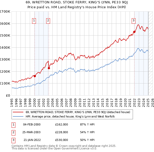 69, WRETTON ROAD, STOKE FERRY, KING'S LYNN, PE33 9QJ: Price paid vs HM Land Registry's House Price Index