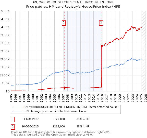69, YARBOROUGH CRESCENT, LINCOLN, LN1 3NE: Price paid vs HM Land Registry's House Price Index