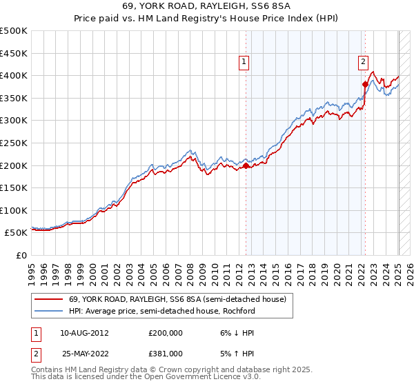 69, YORK ROAD, RAYLEIGH, SS6 8SA: Price paid vs HM Land Registry's House Price Index