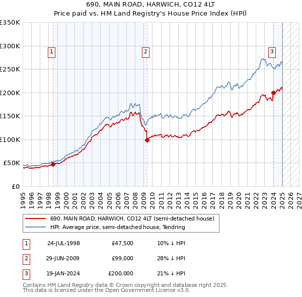 690, MAIN ROAD, HARWICH, CO12 4LT: Price paid vs HM Land Registry's House Price Index