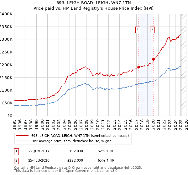 693, LEIGH ROAD, LEIGH, WN7 1TN: Price paid vs HM Land Registry's House Price Index