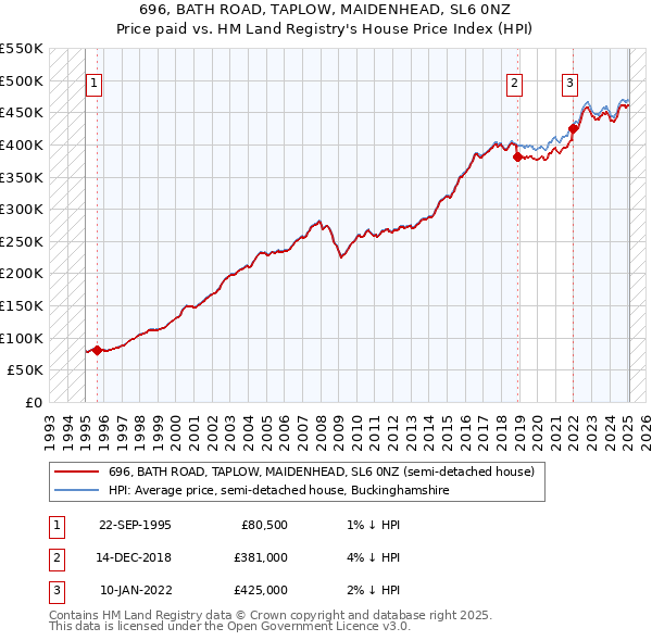 696, BATH ROAD, TAPLOW, MAIDENHEAD, SL6 0NZ: Price paid vs HM Land Registry's House Price Index