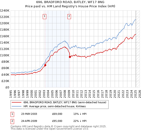 696, BRADFORD ROAD, BATLEY, WF17 8NG: Price paid vs HM Land Registry's House Price Index