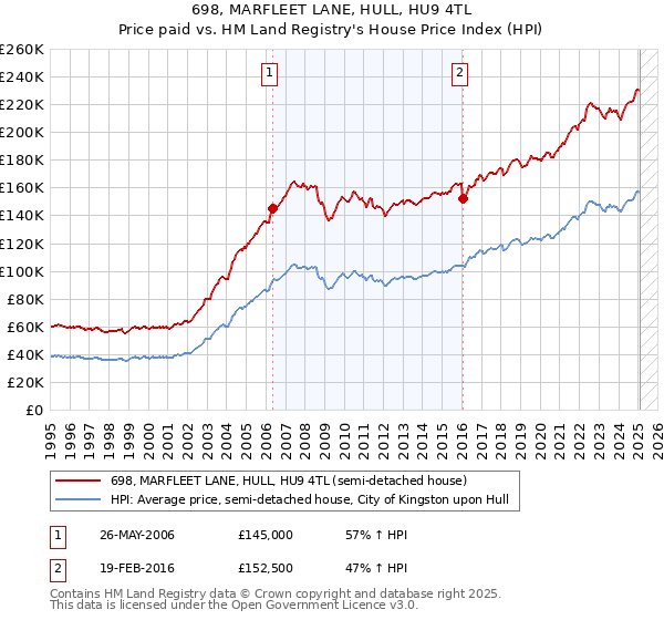 698, MARFLEET LANE, HULL, HU9 4TL: Price paid vs HM Land Registry's House Price Index