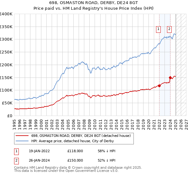 698, OSMASTON ROAD, DERBY, DE24 8GT: Price paid vs HM Land Registry's House Price Index