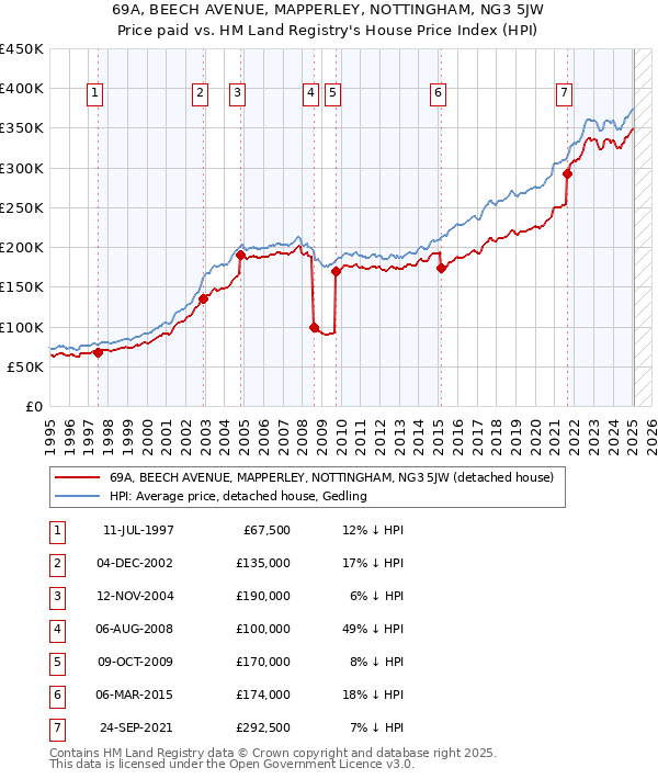 69A, BEECH AVENUE, MAPPERLEY, NOTTINGHAM, NG3 5JW: Price paid vs HM Land Registry's House Price Index