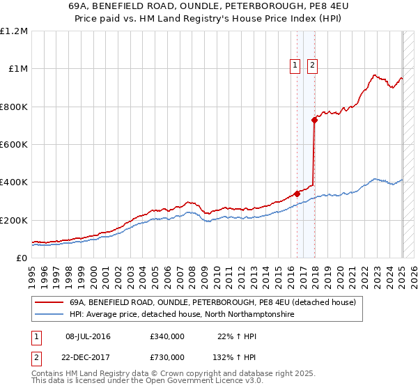 69A, BENEFIELD ROAD, OUNDLE, PETERBOROUGH, PE8 4EU: Price paid vs HM Land Registry's House Price Index