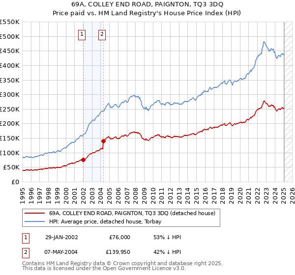 69A, COLLEY END ROAD, PAIGNTON, TQ3 3DQ: Price paid vs HM Land Registry's House Price Index