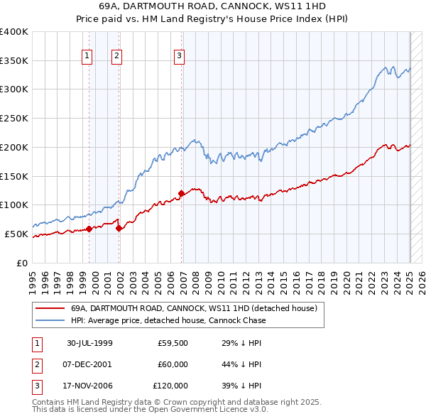 69A, DARTMOUTH ROAD, CANNOCK, WS11 1HD: Price paid vs HM Land Registry's House Price Index