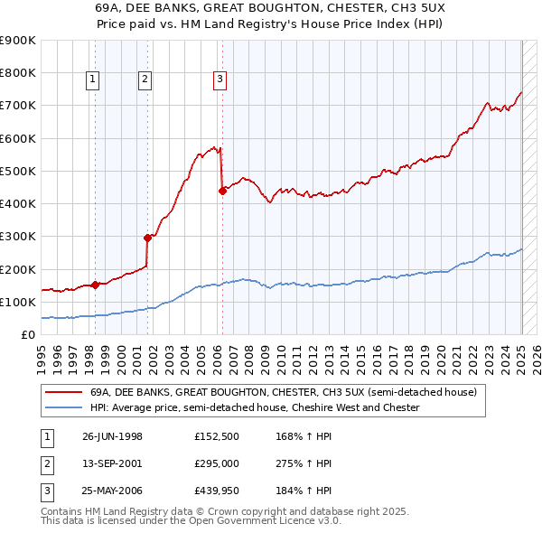 69A, DEE BANKS, GREAT BOUGHTON, CHESTER, CH3 5UX: Price paid vs HM Land Registry's House Price Index